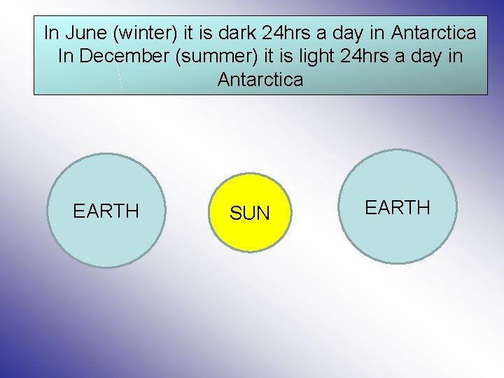 In June (winter) it is dark 24 hrs a day in Antarctica In December