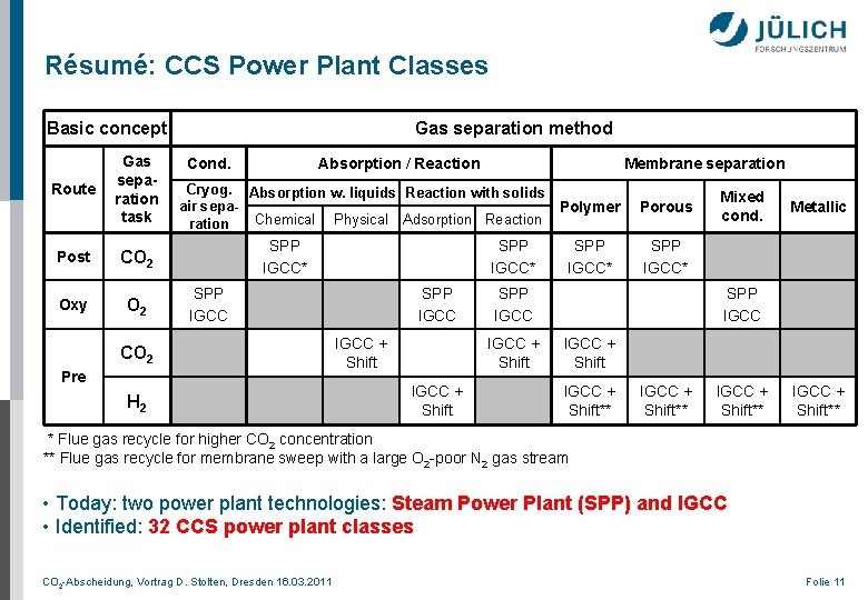 Résumé: CCS Power Plant Classes Basic concept Route Gas separation task Post CO 2