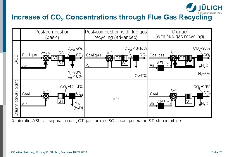 Increase of CO 2 Concentrations through Flue Gas Recycling IGCC Post-combustion (basic) Coal gas