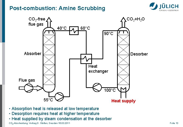 Post-combustion: Amine Scrubbing CO 2 -free flue gas CO 2+H 2 O 40°C 60°C