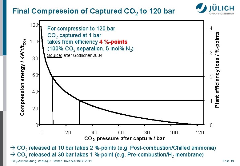 Compression energy / k. Wh/t. CO 2 120 4 For compression to 120 bar