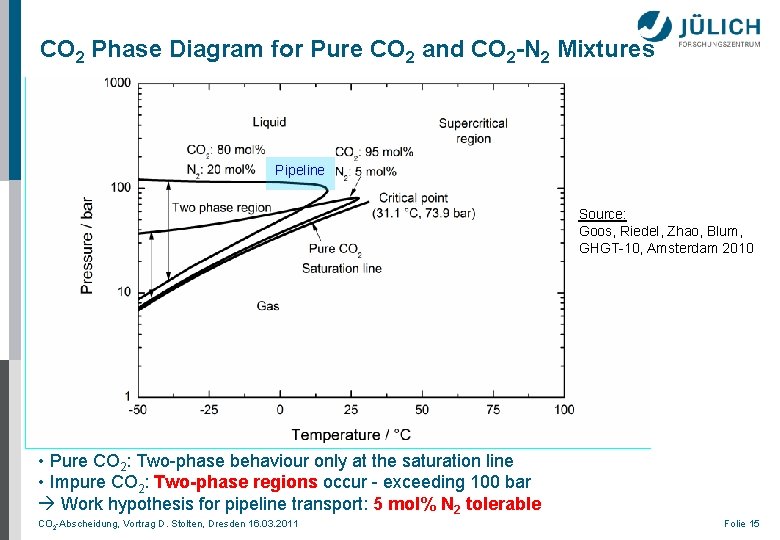 CO 2 Phase Diagram for Pure CO 2 and CO 2 -N 2 Mixtures