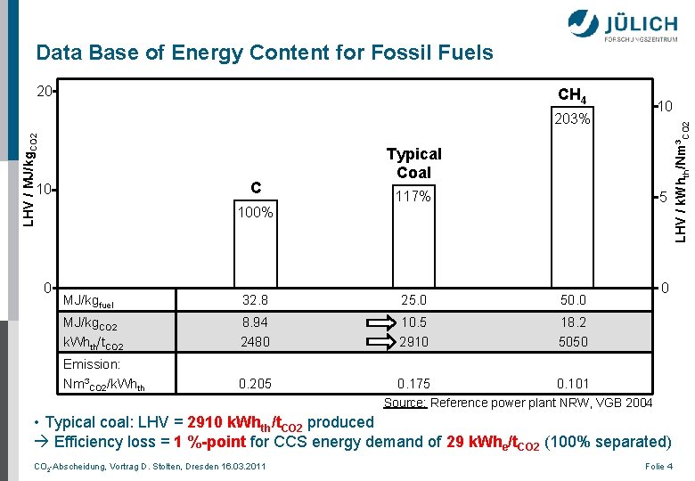 Data Base of Energy Content for Fossil Fuels CH 4 10 LHV / MJ/kg.