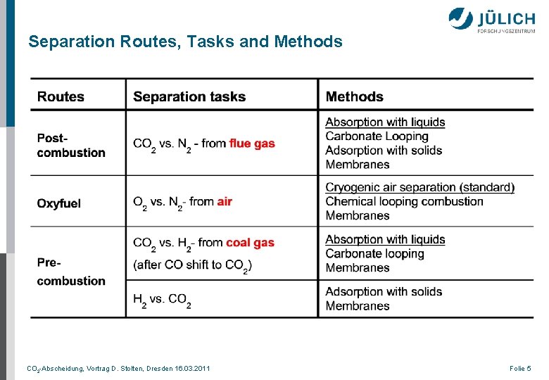 Separation Routes, Tasks and Methods CO 2 -Abscheidung, Vortrag D. Stolten, Dresden 16. 03.