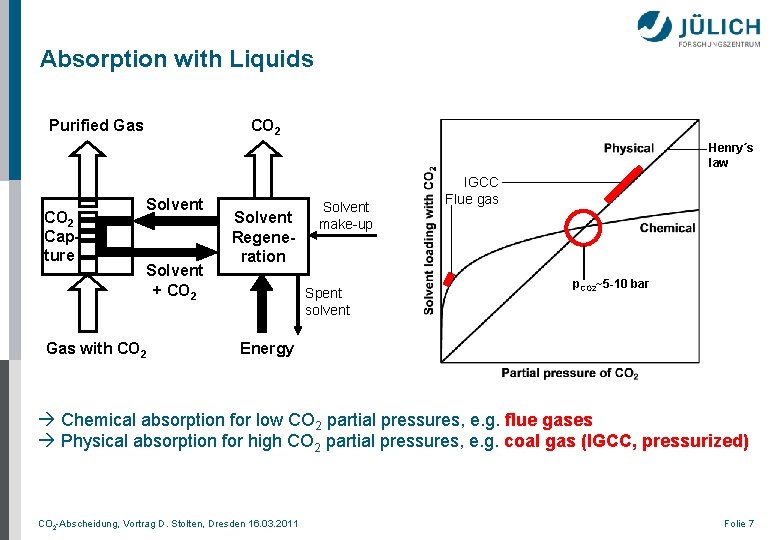 Absorption with Liquids Purified Gas CO 2 Henry´s law CO 2 Capture Solvent +