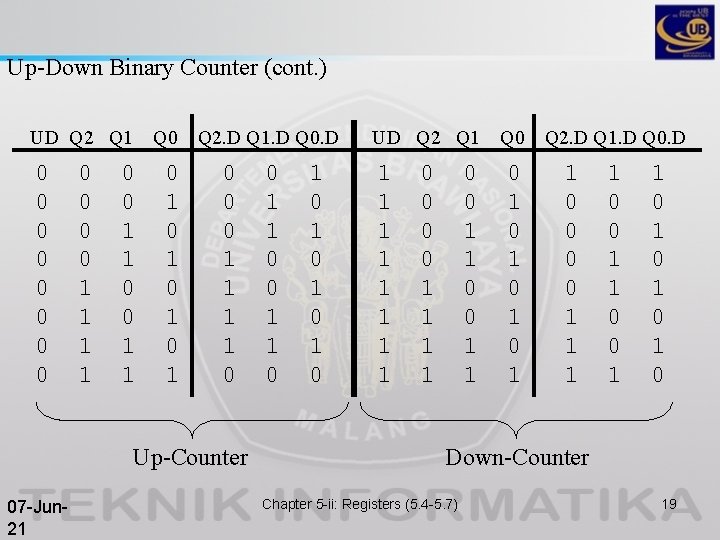 Up-Down Binary Counter (cont. ) UD Q 2 Q 1 0 0 0 1