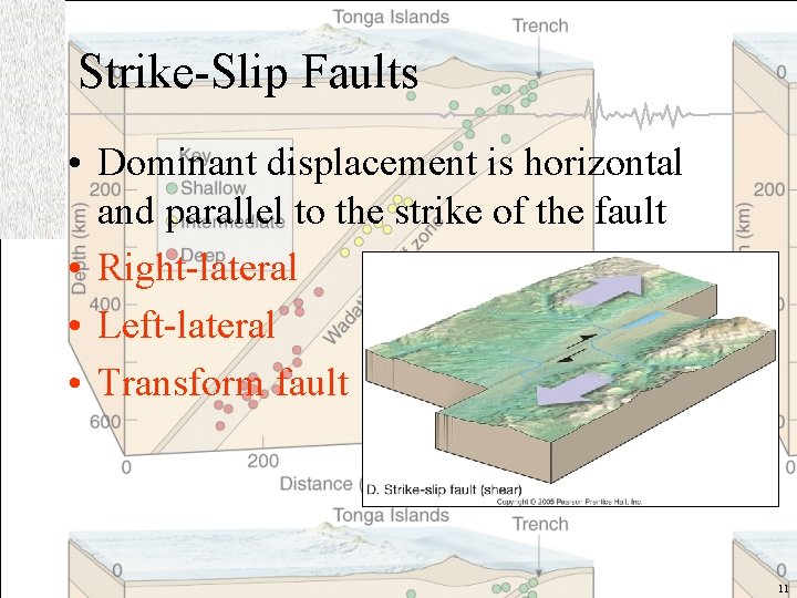 Strike-Slip Faults • Dominant displacement is horizontal and parallel to the strike of the