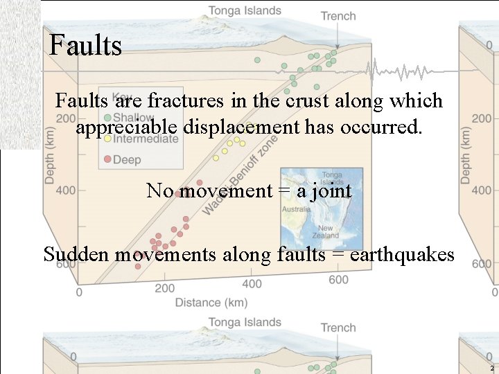 Faults are fractures in the crust along which appreciable displacement has occurred. No movement