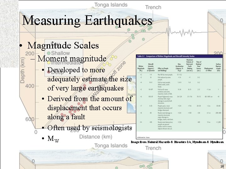 Measuring Earthquakes • Magnitude Scales – Moment magnitude • Developed to more adequately estimate