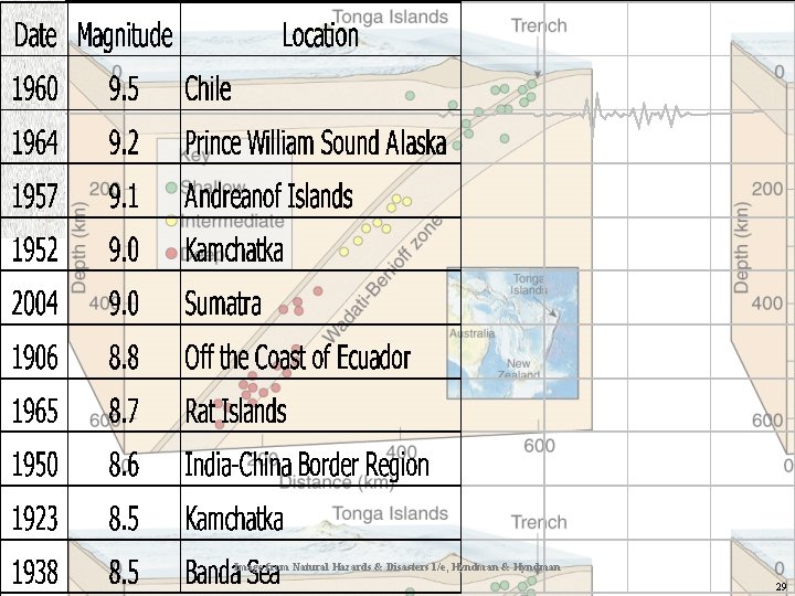 Image from Natural Hazards & Disasters 1/e, Hyndman & Hyndman 29 