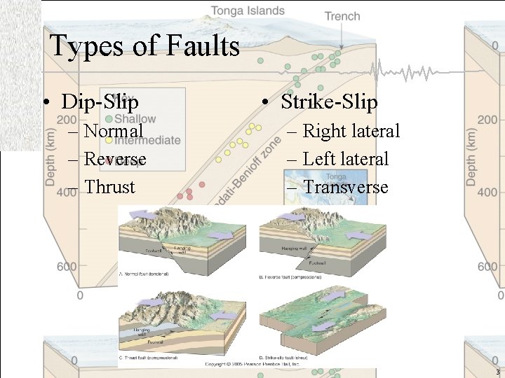 Types of Faults • Dip-Slip – Normal – Reverse – Thrust • Strike-Slip –