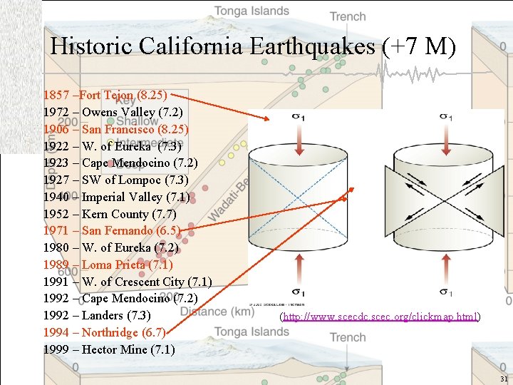 Historic California Earthquakes (+7 M) 1857 –Fort Tejon (8. 25) 1972 – Owens Valley