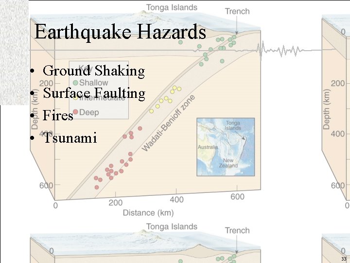 Earthquake Hazards • • Ground Shaking Surface Faulting Fires Tsunami 33 