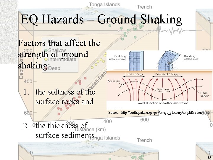EQ Hazards – Ground Shaking Factors that affect the strength of ground shaking: 1.