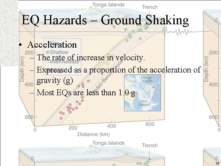 EQ Hazards – Ground Shaking • Acceleration – The rate of increase in velocity.