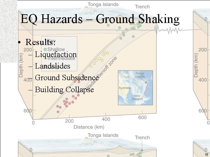 EQ Hazards – Ground Shaking • Results: – Liquefaction – Landslides – Ground Subsidence
