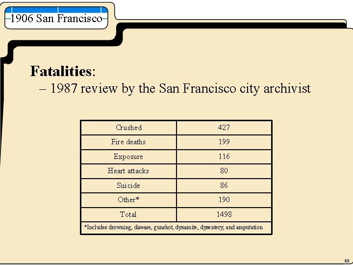 1906 San Francisco Fatalities: – 1987 review by the San Francisco city archivist Crushed