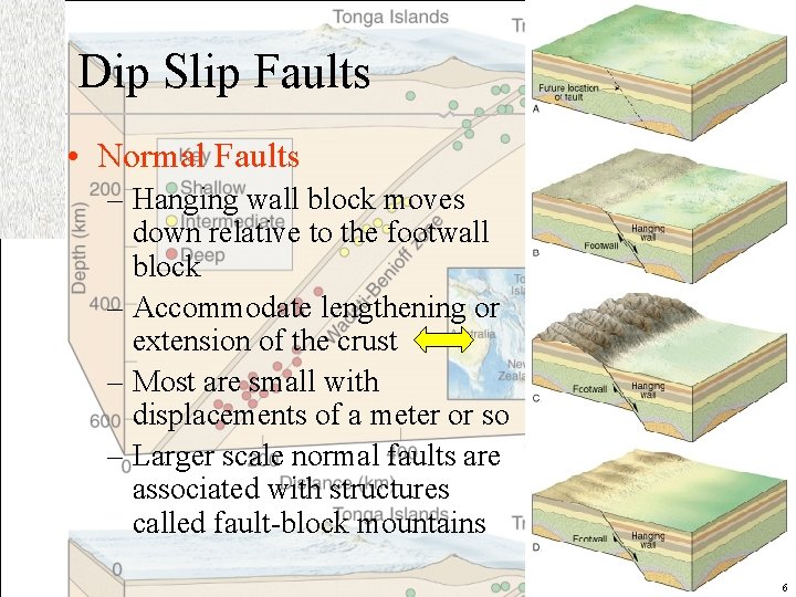 Dip Slip Faults • Normal Faults – Hanging wall block moves down relative to