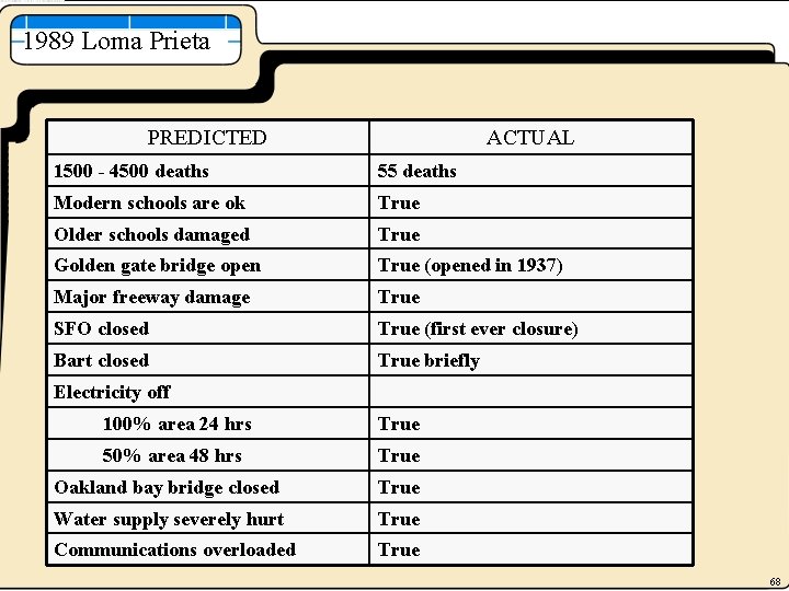 1989 Loma Prieta PREDICTED ACTUAL 1500 - 4500 deaths 55 deaths Modern schools are