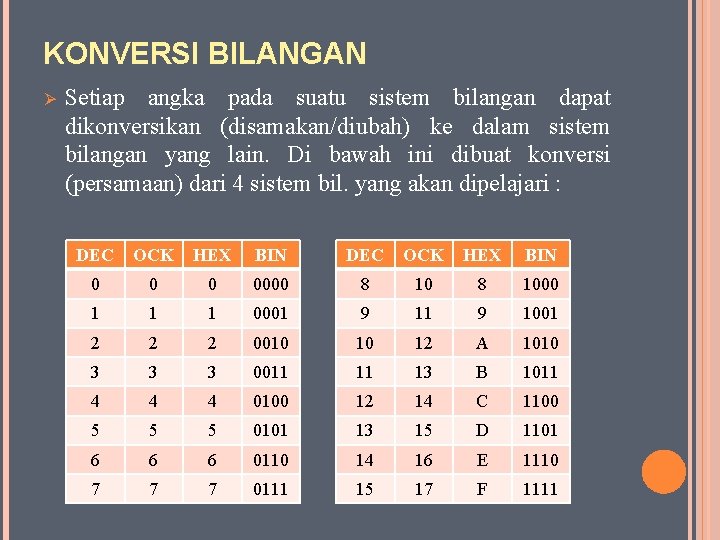 KONVERSI BILANGAN Ø Setiap angka pada suatu sistem bilangan dapat dikonversikan (disamakan/diubah) ke dalam