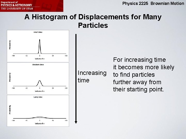 Physics 2225 Brownian Motion A Histogram of Displacements for Many Particles Increasing time For