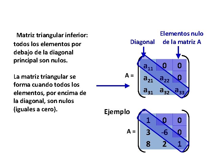 Elementos nulo Diagonal de la matriz A Matriz triangular inferior: todos los elementos por
