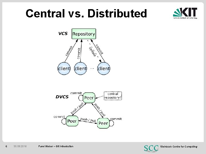 Central vs. Distributed 6 30. 08. 2016 Pavel Weber – Git Introduction Steinbuch Centre