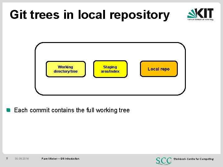 Git trees in local repository Working directory/tree Staging area/Index Local repo Each commit contains