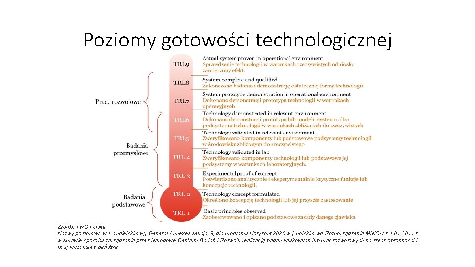 Poziomy gotowości technologicznej Źródło: Pw. C Polska Nazwy poziomów: w j. angielskim wg General
