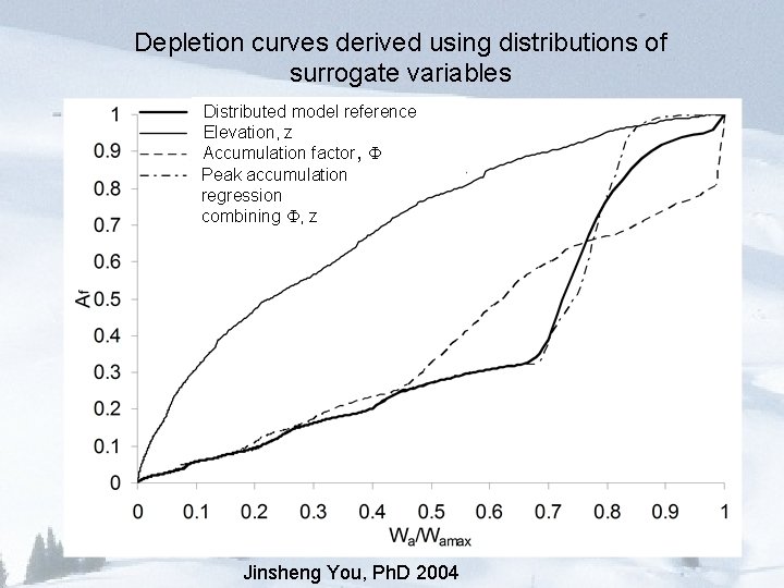 Depletion curves derived using distributions of surrogate variables Distributed model reference Elevation, z Accumulation