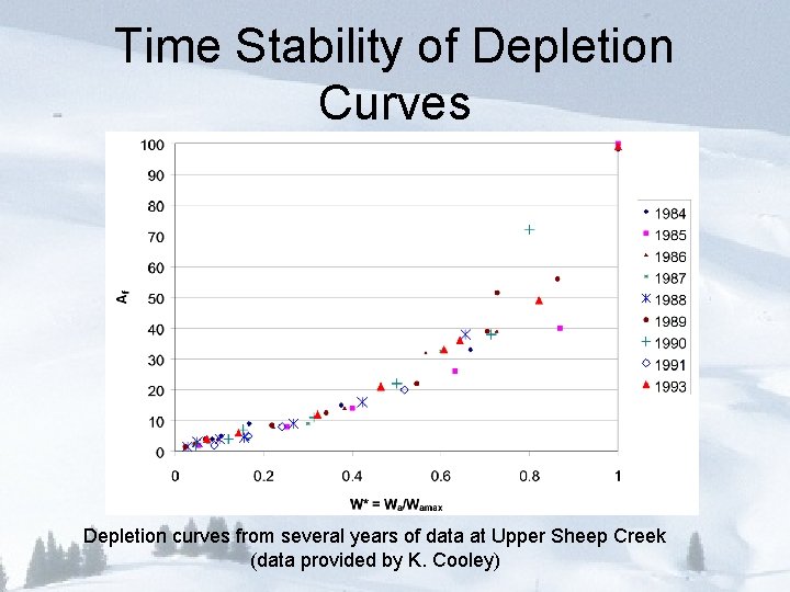 Time Stability of Depletion Curves Depletion curves from several years of data at Upper