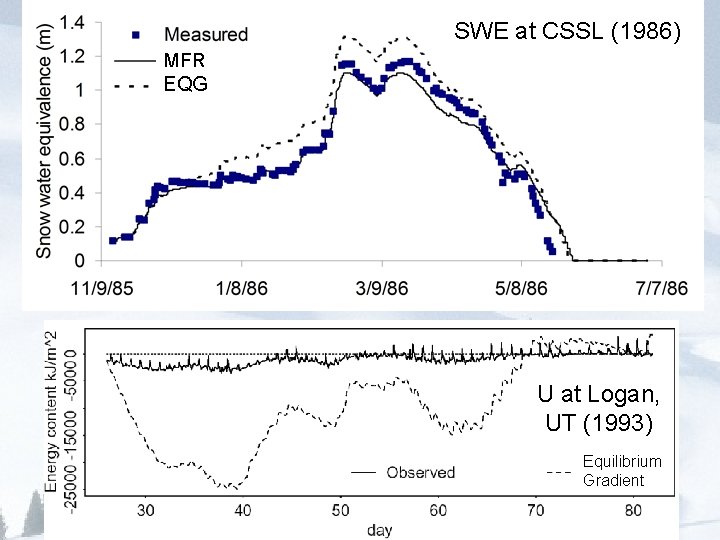 SWE at CSSL (1986) MFR EQG U at Logan, UT (1993) Equilibrium Gradient 