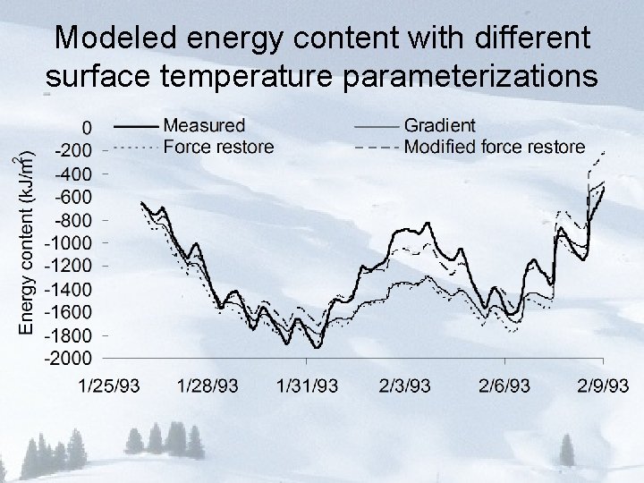 Modeled energy content with different surface temperature parameterizations 