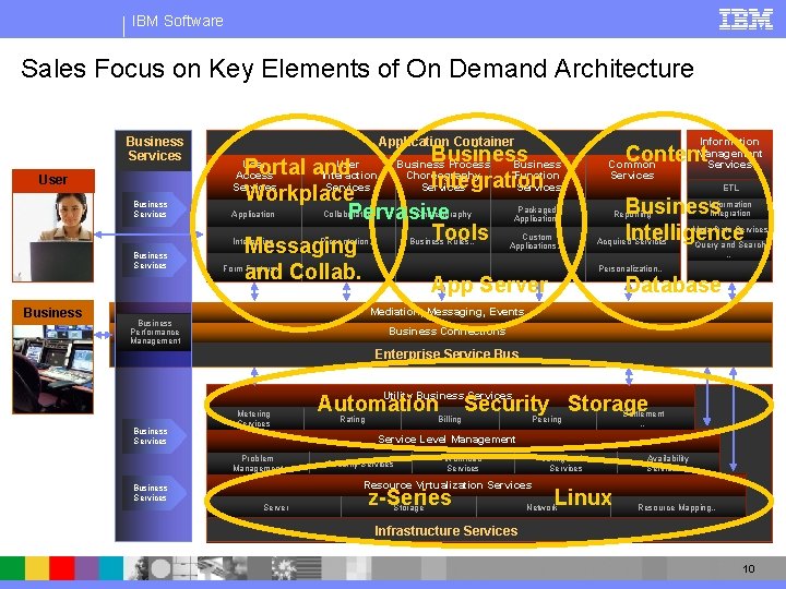 IBM Software Sales Focus on Key Elements of On Demand Architecture Business Services User