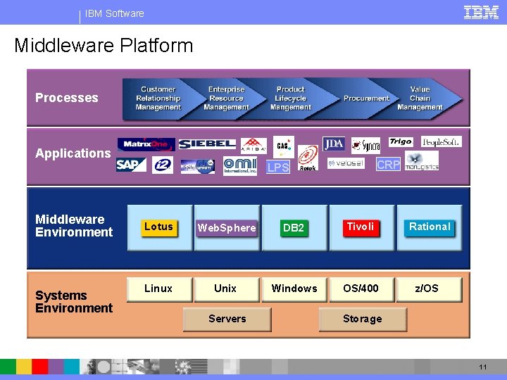 IBM Software Middleware Platform Processes Applications CRP LPS Middleware Environment Systems Environment Lotus Web.