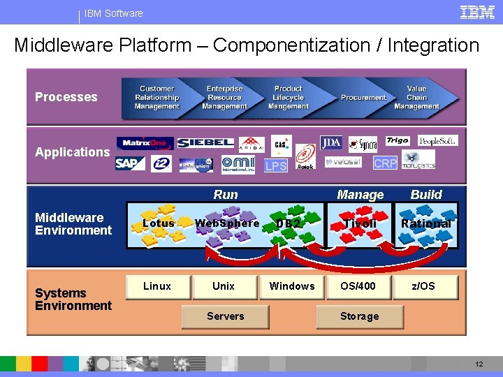 IBM Software Middleware Platform – Componentization / Integration Processes Applications LPS Run Middleware Environment