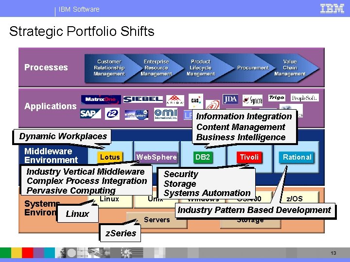 IBM Software Strategic Portfolio Shifts Processes Applications CRP LPSInformation Integration Content Management Business Intelligence