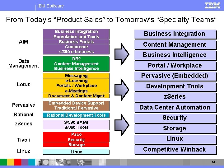IBM Software From Today’s “Product Sales” to Tomorrow’s “Specialty Teams” AIM Business Integration Foundation