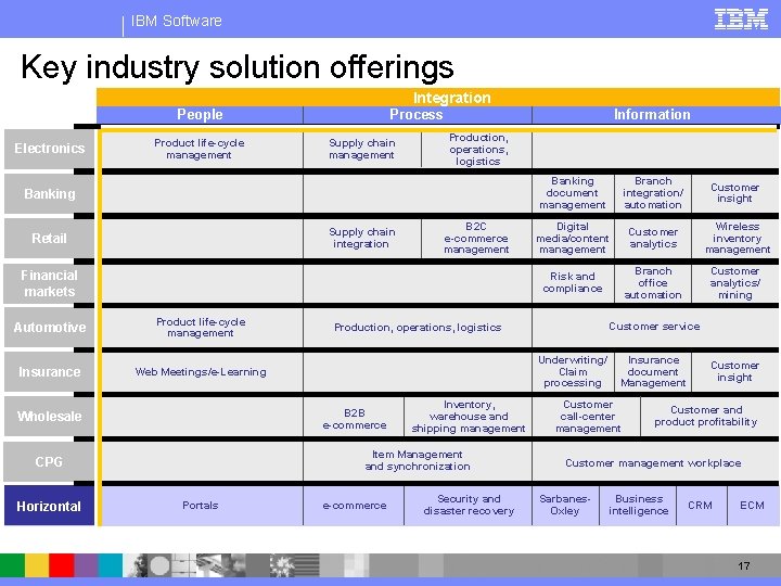 IBM Software Key industry solution offerings Integration People Electronics Product life-cycle management Process Supply