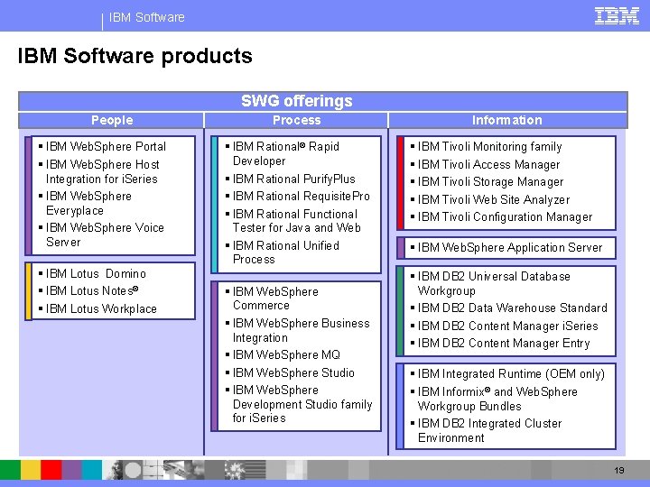 IBM Software products SWG offerings People § IBM Web. Sphere Portal § IBM Web.
