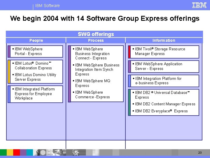 IBM Software We begin 2004 with 14 Software Group Express offerings SWG offerings People