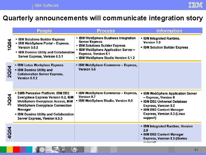 IBM Software Quarterly announcements will communicate integration story 21 