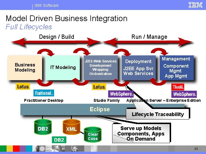 IBM Software Model Driven Business Integration Full Lifecycles Run / Manage Design / Build