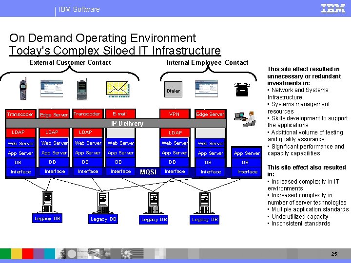 IBM Software On Demand Operating Environment Today's Complex Siloed IT Infrastructure External Customer Contact