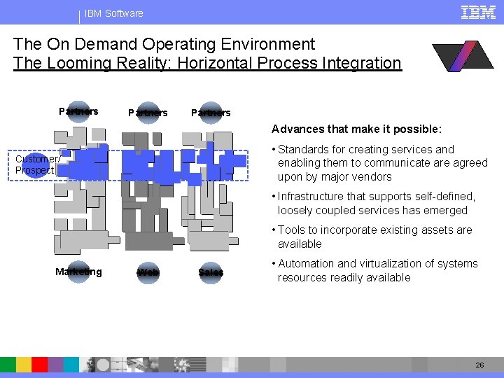 IBM Software The On Demand Operating Environment The Looming Reality: Horizontal Process Integration Partners