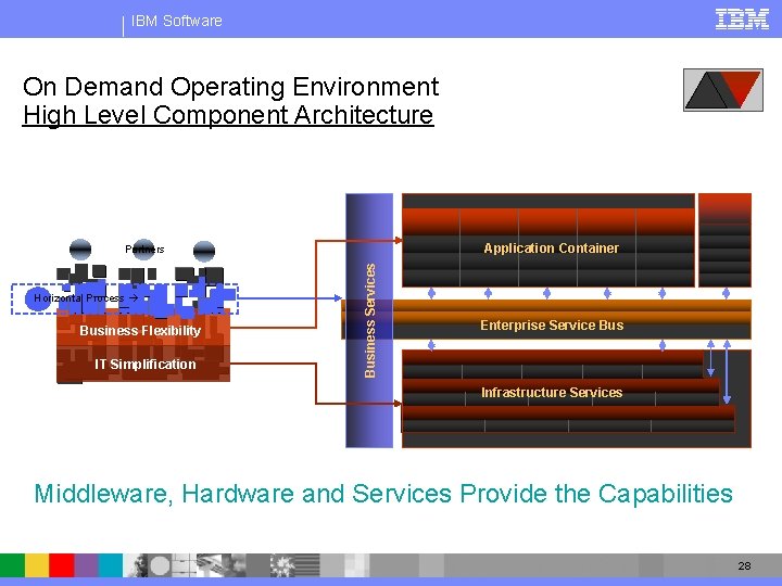 IBM Software On Demand Operating Environment High Level Component Architecture Application Container Horizontal Process