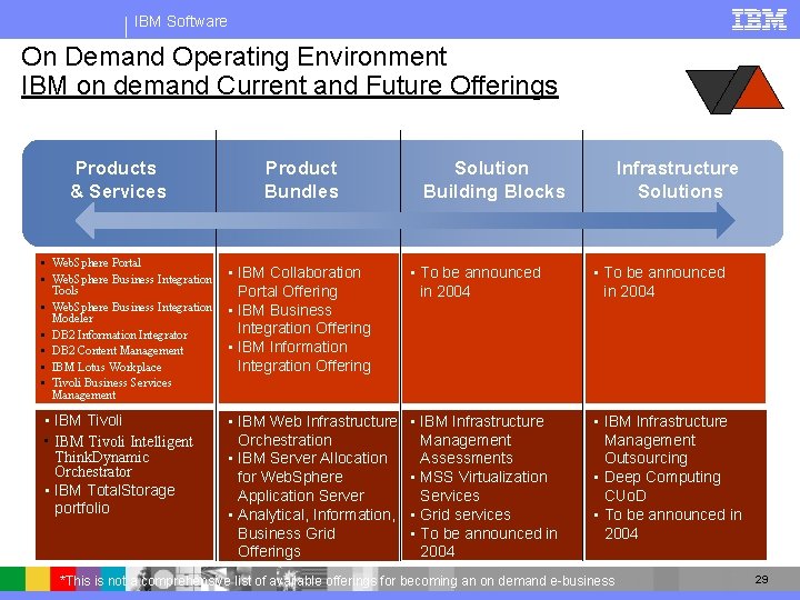 IBM Software On Demand Operating Environment IBM on demand Current and Future Offerings Products