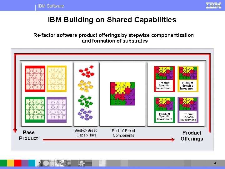 IBM Software IBM Building on Shared Capabilities Re-factor software product offerings by stepwise componentization