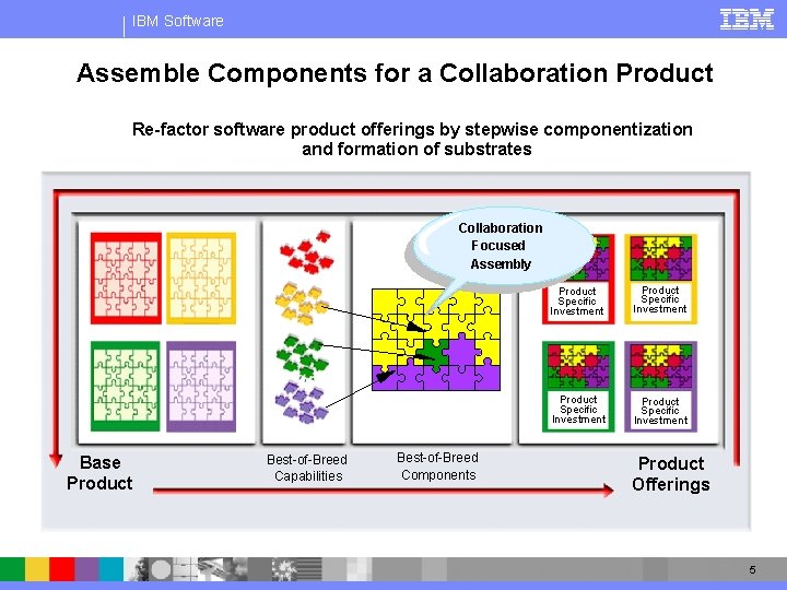 IBM Software Assemble Components for a Collaboration Product Re-factor software product offerings by stepwise