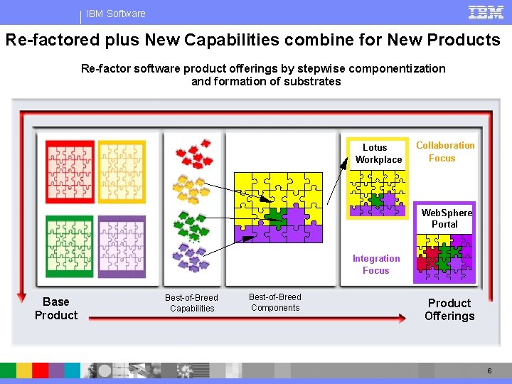 IBM Software Re-factored plus New Capabilities combine for New Products Re-factor software product offerings